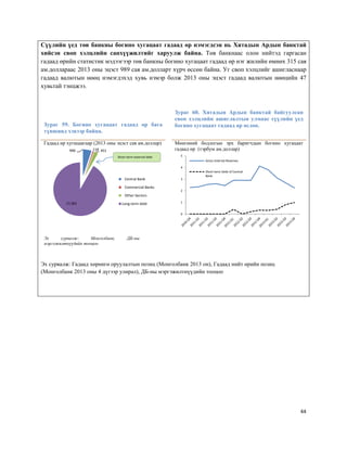 44
Сүүлийн үед төв банкны богино хугацаат гадаад өр нэмэгдсэн нь Хятадын Ардын банктай
хийсэн своп хэлцлийн санхүүжилтийг харуулж байна. Төв банкнаас олон нийтэд гаргасан
гадаад өрийн статистик мэдээгээр төв банкны богино хугацаат гадаад өр нэг жилийн өмнөх 315 сая
ам.доллараас 2013 оны эцэст 989 сая ам.долларт хүрч өссөн байна. Уг своп хэлцлийг ашигласнаар
гадаад валютын нөөц нэмэгдэхэд хувь нэмэр болж 2013 оны эцэст гадаад валютын нөөцийн 47
хувьтай тэнцжээ.
Эх сурвалж: Гадаад хөрөнгө оруулалтын позиц (Монголбанк 2013 он), Гадаад нийт өрийн позиц
(Монголбанк 2013 оны 4 дүгээр улирал), ДБ-ны мэргэжилтнүүдийн тооцоо
Зураг 59. Богино хугацаат гадаад өр бага
түвшинд хэвээр байна.
Зураг 60. Хятадын Ардын банктай байгуулсан
своп хэлцлийн ашиглалтын улмаас сүүлийн үед
богино хугацаат гадаад өр өслөө.
Гадаад өр хугацаагаар (2013 оны эцэст сая ам.доллар) Мөнгөний бодлогын эрх баригчдын богино хугацаат
гадаад өр (тэрбум ам.доллар)
Эх сурвалж: Монголбанк, ДБ-ны
мэргэжилтнүүдийн тооцоо
990 118 451
17,361
Central Bank
Commercial Banks
Other Sectors
Long-term debt
Short-term external debt
0
1
2
3
4
5
Gross Internal Reserves
Short-term Debt of Central
Bank
 