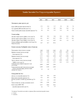 52
Эдийн Засгийн Гол Үзүүлэлтүүдийн Хүснэгт
2011 2012 2013 2014f 2015f 2016f
Үйлдвэрлэл, ажил эрхлэлт, үнэ
Бодит ДНБ (жилийн өөрчлөлтийн %) 17.5 12.4 11.7 9.5 8.8 7.4
Уул уурхайн ДНБ (жилийн өсөлт %,) 7.3 8.0 20.7 24.6 14.9 3.6
Хэрэглээний үнийн индекс (жилийн өөрчлөлт %) 9.4 14.2 12.3 13.2 9.9 8.0
Улсын салбар
Засгийн газрын орлого (ДНБ-д эзлэх хувь %) 40.3 35.5 33.8 32.3 32.2 33.0
Засгйн газрын зарлага (ДНБ-д эзлэх хувь %) 45.1 46.7 44.7e
42.4 37.7 36.3
Засгийн газрын тэнцэл (ДНБ-д эзлэх хувь %) -4.8 -11.1 -10.9e
-10.1 -5.5 -3.3
Улсын салбарын нийт өр (ДНБ-д эзлэх хувь (%):
Нэрлэсэн үнээр
36.7 62.7 58.7e
Гадаад худалдаа, Төлбөрийн тэнцэл, Гадаад өр
Худалдааны тэнцэл (сая ам. доллар) 1,640 -1,426 -1,665 -233 324 477
Барааны экспорт (сая ам.доллар) 4,817 4,384 4,273 5,204 6,033 6,586
(оны өөрчлөлт (%) 65.6 -9.0 -2.6 21.8 15.9 9.2
Барааны импорт (сая ам.доллар) 3,177 5,810 5,938 5,437 5,708 6,108
(оны өөрчлөлт %) 101.3 2.1 -5.7 -2.5 5.0 7.0
Урсгал дансны тэнцэл (сая ам.доллар) 2,758 -3362 -3,155 -1,904 -1,542 -1,558
(ДНБ-д эзлэх хувь %) -31.7 -32.8 -27.5 -16.5 -11.8 -10.4
Гадаадын шууд хөрөнгө оруулалт ( сая
ам.доллар)
4,620 4,407 2,342
Гадаад валютын нийт нөөц (сая ам.доллар) 2,630 4,126 2,242
(долоо хоногийн бараа, үйлчилгээний
импорттой тэнцэх )
3.9 6.4 3.5
Санхүүгийн Зах Зээл
Дотоод зээл (жилийн өөрчлөлт %) 76.9 29.4 64.4
Нөөц мөнгө (жилийн өөрчлөлт %) 75.5 30.5 54.0
Богино хугацаат зээлийн хүү (жилийн хүү %)
2/
12.3 13.3 10.5
Ханш (төгрөг/ам. доллар, хугацааны эцэст) 1,395 1,392 1,674
Бодит ханш (2000=100) 133.3 140.0 136.5
(жилийн өөрчлөлтийн хувь %) 8.4 5.1 -2.5
Эх сурвалж: Үндэсний мэдээллийн эх сурвалж, ДБ-ны мэргэжилтнүүдийн тооцоо
e = тооцоо
f = төсөөлөл
 