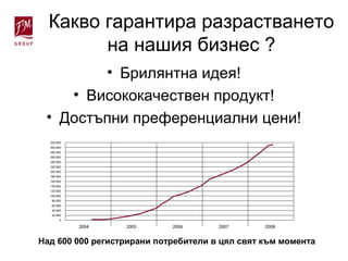 • Брилянтна идея!
• Висококачествен продукт!
• Достъпни преференциални цени!
Над 600 000 регистрирани потребители в цял свят към момента
Какво гарантира разрастването
на нашия бизнес ?
 