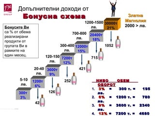 300т
3%
1200т
6%
3600т
9%
7200т
12%
12000т
15%
DiamondFM June 2008
НИВО ОБЕМНИВО ОБЕМ
ОБОРОТОБОРОТ
1.1. 3%3% = 300 т. = 195= 300 т. = 195
лв.лв.
2.2. 6%6% = 1200 т. = 780= 1200 т. = 780
лв.лв.
3.3. 9%9% = 3600 т. = 2340= 3600 т. = 2340
лв.лв.
4.4. 12%12% = 7200 т. = 4680= 7200 т. = 4680
5-10
лв.
20-40
лв.
120-150
лв.
300-400
лв.
700-800
лв.
1200-1500
лв.
ЗлатнаЗлатна
МагнолияМагнолия
2000 > лв.
20400т
18%
30000т
21%
Допълнителни доходи от
Бонусна схемаБонусна схема
Бонусите Ви
са % от обема
реализирани
продукти от
групата Ви в
рамките на
един месец.
42
126
252
421
715
1052
 