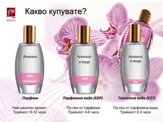 Какво купувате?Какво купувате?
Алкохол Алкохол
и вода
Алкохол
и вода
20%
есенция
16%
есенция 6%
ПарфюмПарфюм Парфюмна вода (Парфюмна вода (EDPEDP)) Тоалетна водаТоалетна вода ((EDTEDT))
Най-наситен аромат
Трайност 9-12 часа
По-лек от парфюма
Трайност 4-6 часа
По-лек от парфюмна вода
Трайност 2-3 часа
 