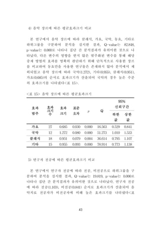 43
효과
범주
효과
크기
수
효과
크기
표준
오차
 Q
95%
신뢰구간
하한
값
상한
값
가요 27 0.685 0.030 0.000 16.563 0.529 0.841
국악 12 1.272 0.080 0.000 51.273 1.010 1.533
클래식 18 0.951 0.079 0.004 36.614 0.795 1.107
기타 15 0.955 0.093 0.000 78.914 0.773 1.138
4)음악 장르에 따른 평균효과크기 비교
본 연구에서 음악 장르에 따라 클래식,가요,국악,동요,기타로
하위그룹을 구분하여 분석을 실시한 결과, Q-value는 82.848,
p-value는 0.000로 나타나 집단 간 분석결과가 유의미한 것으로 나
타났다.다른 변수의 영향을 받지 않은 범주화된 변수를 통해 해당
중재 방법의 효과를 명확히 판단하기 위해 단독적으로 사용한 장르
를 비교하여 동요만을 사용한 연구물은 존재하지 않아 분석에서 제
외되었고 음악 장르에 따라 국악(1.272),기타(0.955),클래식(0.951),
가요(0.685)의 순서로 효과크기가 산출되어 국악의 경우 높은 수준
의 효과크기를 나타냈다<표 15>.
<표 15> 음악 장르에 따른 평균효과크기
5)연구자 전공에 따른 평균효과크기 비교
본 연구에서 연구자 전공에 따라 전공,비전공으로 하위그룹을 구
분하여 분석을 실시한 결과,Q-value는 19.819,p-value는 0.000로
나타나 집단 간 분석결과가 유의미한 것으로 나타났다.연구자 전공
에 따라 전공(1.103),비전공(0.841)순서로 효과크기가 산출되어 음
악치료 전공자가 비전공자에 비해 높은 효과크기를 나타냈다<표
 