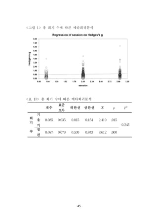 45
계수
표준
오차
하한선 상한선 Z   
회
기
수
기
울
기
0.085 0.035 0.015 0.154 2.410 .015
0.245
절
편
0.687 0.079 0.530 0.843 8.612 .000
<그림 1> 총 회기 수에 따른 메타회귀분석
<표 17> 총 회기 수에 따른 메타회귀분석
 