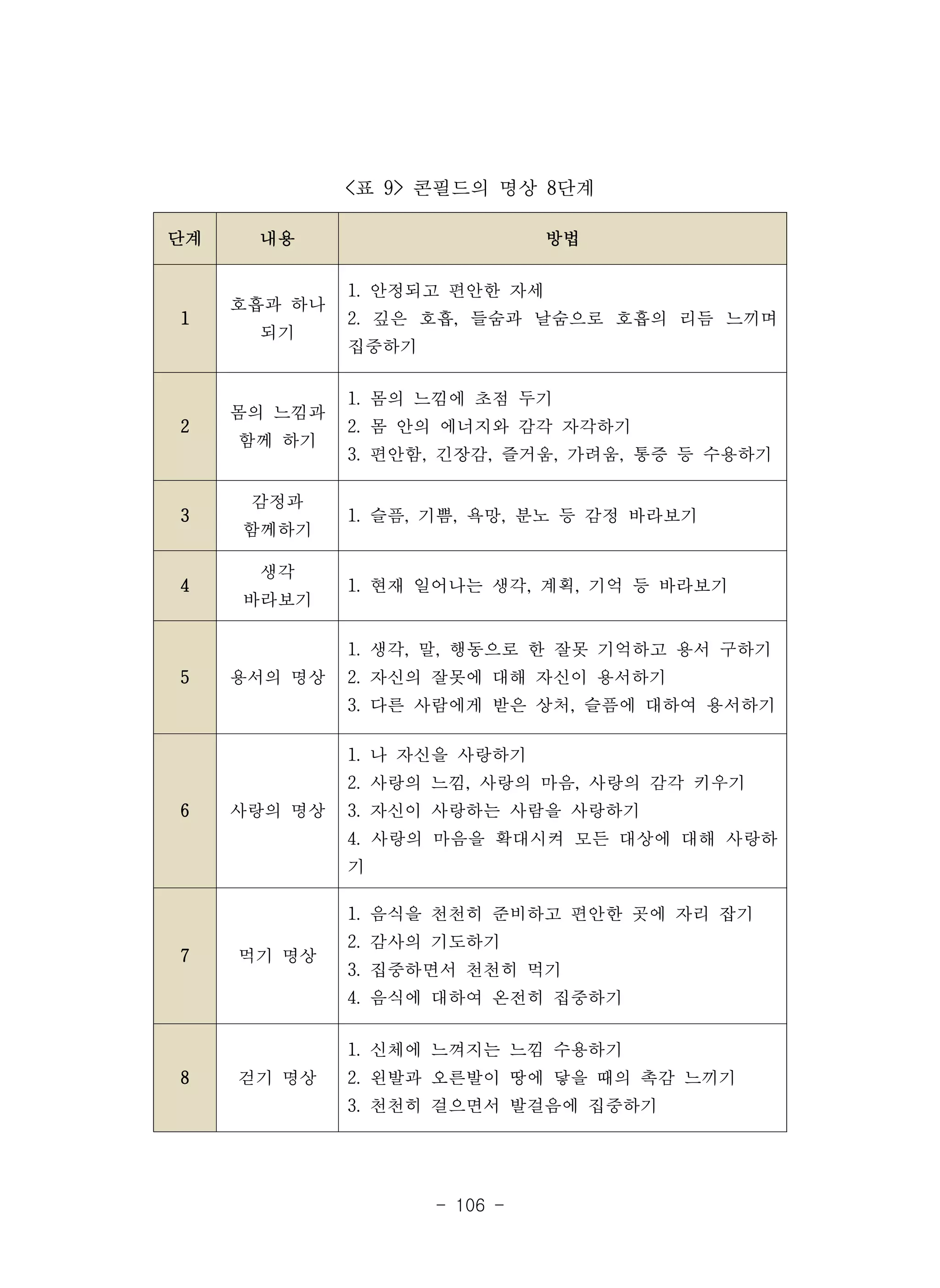 - 106 -
단계 내용 방법
1
호흡과 하나
되기
1. 안정되고 편안한 자세
2. 깊은 호흡, 들숨과 날숨으로 호흡의 리듬 느끼며
집중하기
2
몸의 느낌과
함께 하기
1. 몸의 느낌에 초점 두기
2. 몸 안의 에너지와 감각 자각하기
3. 편안함, 긴장감, 즐거움, 가려움, 통증 등 수용하기
3
감정과
함께하기
1. 슬픔, 기쁨, 욕망, 분노 등 감정 바라보기
4
생각
바라보기
1. 현재 일어나는 생각, 계획, 기억 등 바라보기
5 용서의 명상
1. 생각, 말, 행동으로 한 잘못 기억하고 용서 구하기
2. 자신의 잘못에 대해 자신이 용서하기
3. 다른 사람에게 받은 상처, 슬픔에 대하여 용서하기
6 사랑의 명상
1. 나 자신을 사랑하기
2. 사랑의 느낌, 사랑의 마음, 사랑의 감각 키우기
3. 자신이 사랑하는 사람을 사랑하기
4. 사랑의 마음을 확대시켜 모든 대상에 대해 사랑하
기
7 먹기 명상
1. 음식을 천천히 준비하고 편안한 곳에 자리 잡기
2. 감사의 기도하기
3. 집중하면서 천천히 먹기
4. 음식에 대하여 온전히 집중하기
8 걷기 명상
1. 신체에 느껴지는 느낌 수용하기
2. 왼발과 오른발이 땅에 닿을 때의 촉감 느끼기
3. 천천히 걸으면서 발걸음에 집중하기
<표 9> 콘필드의 명상 8단계
 