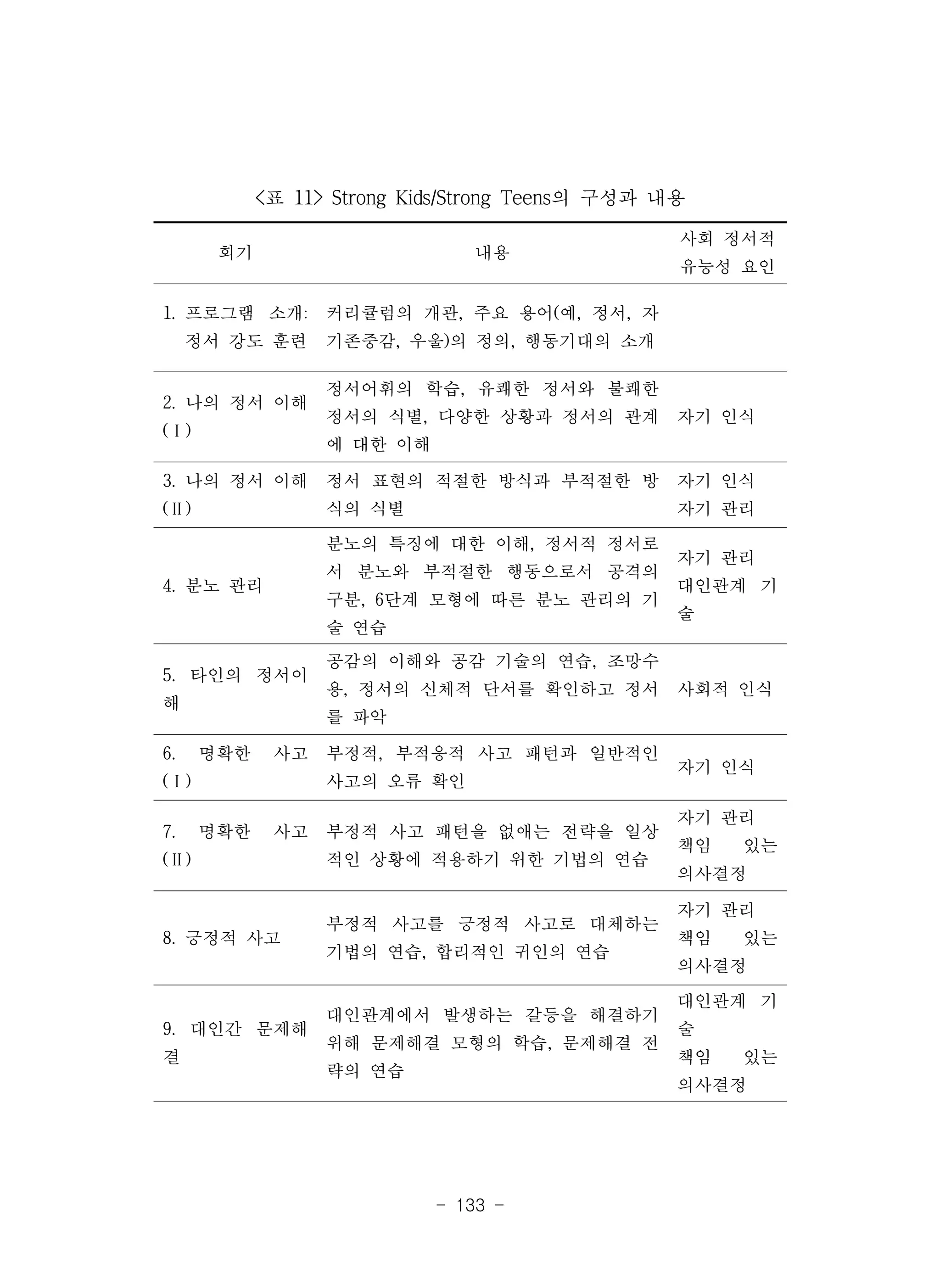 - 133 -
회기 내용
사회 정서적
유능성 요인
1. 프로그램 소개:
정서 강도 훈련
커리큘럼의 개관, 주요 용어(예, 정서, 자
기존중감, 우울)의 정의, 행동기대의 소개
2. 나의 정서 이해
(Ⅰ)
정서어휘의 학습, 유쾌한 정서와 불쾌한
정서의 식별, 다양한 상황과 정서의 관계
에 대한 이해
자기 인식
3. 나의 정서 이해
(Ⅱ)
정서 표현의 적절한 방식과 부적절한 방
식의 식별
자기 인식
자기 관리
4. 분노 관리
분노의 특징에 대한 이해, 정서적 정서로
서 분노와 부적절한 행동으로서 공격의
구분, 6단계 모형에 따른 분노 관리의 기
술 연습
자기 관리
대인관계 기
술
5. 타인의 정서이
해
공감의 이해와 공감 기술의 연습, 조망수
용, 정서의 신체적 단서를 확인하고 정서
를 파악
사회적 인식
6. 명확한 사고
(Ⅰ)
부정적, 부적응적 사고 패턴과 일반적인
사고의 오류 확인
자기 인식
7. 명확한 사고
(Ⅱ)
부정적 사고 패턴을 없애는 전략을 일상
적인 상황에 적용하기 위한 기법의 연습
자기 관리
책임 있는
의사결정
8. 긍정적 사고
부정적 사고를 긍정적 사고로 대체하는
기법의 연습, 합리적인 귀인의 연습
자기 관리
책임 있는
의사결정
9. 대인간 문제해
결
대인관계에서 발생하는 갈등을 해결하기
위해 문제해결 모형의 학습, 문제해결 전
략의 연습
대인관계 기
술
책임 있는
의사결정
<표 11> Strong Kids/Strong Teens의 구성과 내용
 