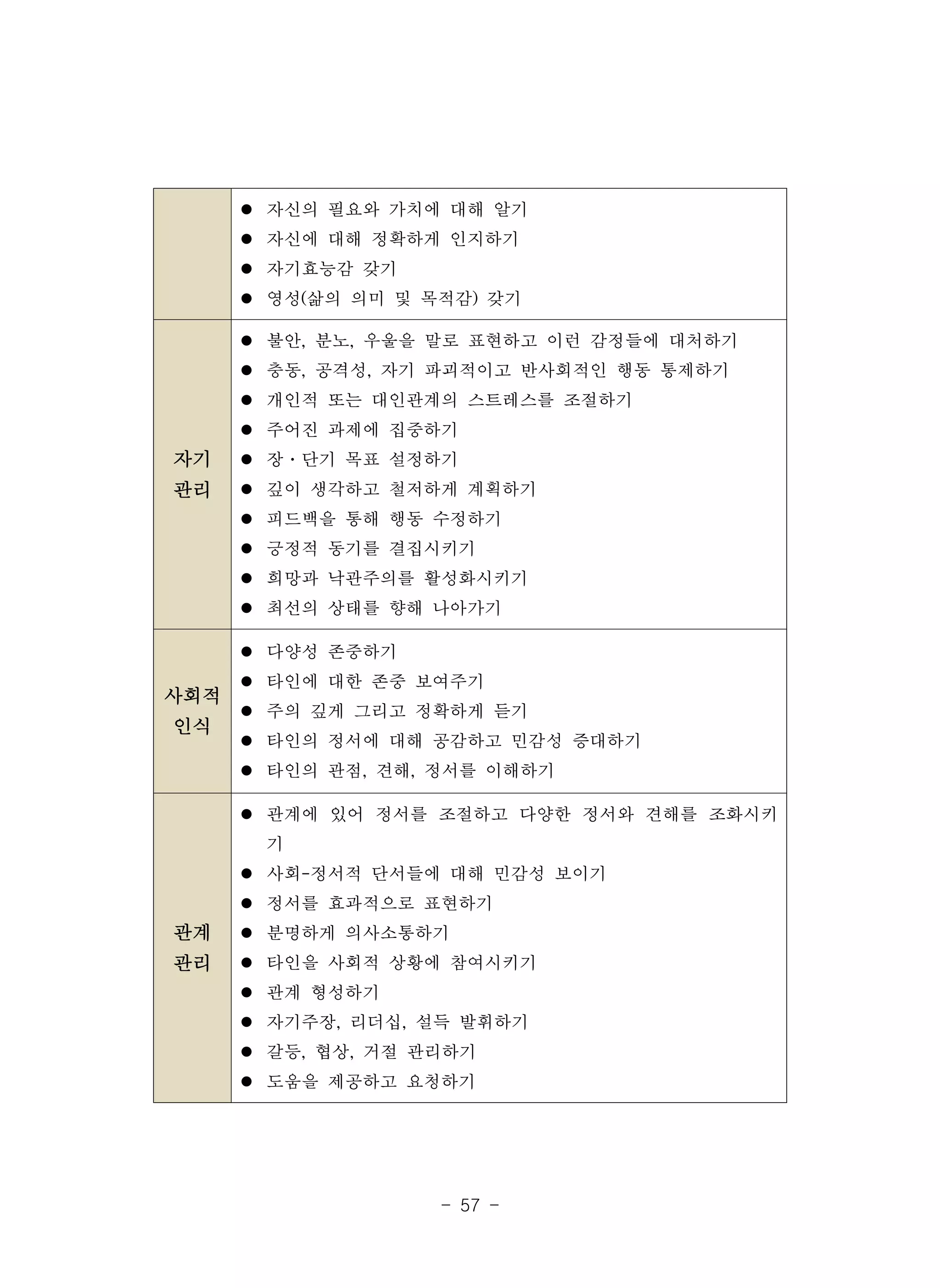 - 57 -
l 자신의 필요와 가치에 대해 알기
l 자신에 대해 정확하게 인지하기
l 자기효능감 갖기
l 영성(삶의 의미 및 목적감) 갖기
자기
관리
l 불안, 분노, 우울을 말로 표현하고 이런 감정들에 대처하기
l 충동, 공격성, 자기 파괴적이고 반사회적인 행동 통제하기
l 개인적 또는 대인관계의 스트레스를 조절하기
l 주어진 과제에 집중하기
l 장·단기 목표 설정하기
l 깊이 생각하고 철저하게 계획하기
l 피드백을 통해 행동 수정하기
l 긍정적 동기를 결집시키기
l 희망과 낙관주의를 활성화시키기
l 최선의 상태를 향해 나아가기
사회적
인식
l 다양성 존중하기
l 타인에 대한 존중 보여주기
l 주의 깊게 그리고 정확하게 듣기
l 타인의 정서에 대해 공감하고 민감성 증대하기
l 타인의 관점, 견해, 정서를 이해하기
관계
관리
l 관계에 있어 정서를 조절하고 다양한 정서와 견해를 조화시키
기
l 사회-정서적 단서들에 대해 민감성 보이기
l 정서를 효과적으로 표현하기
l 분명하게 의사소통하기
l 타인을 사회적 상황에 참여시키기
l 관계 형성하기
l 자기주장, 리더십, 설득 발휘하기
l 갈등, 협상, 거절 관리하기
l 도움을 제공하고 요청하기
 