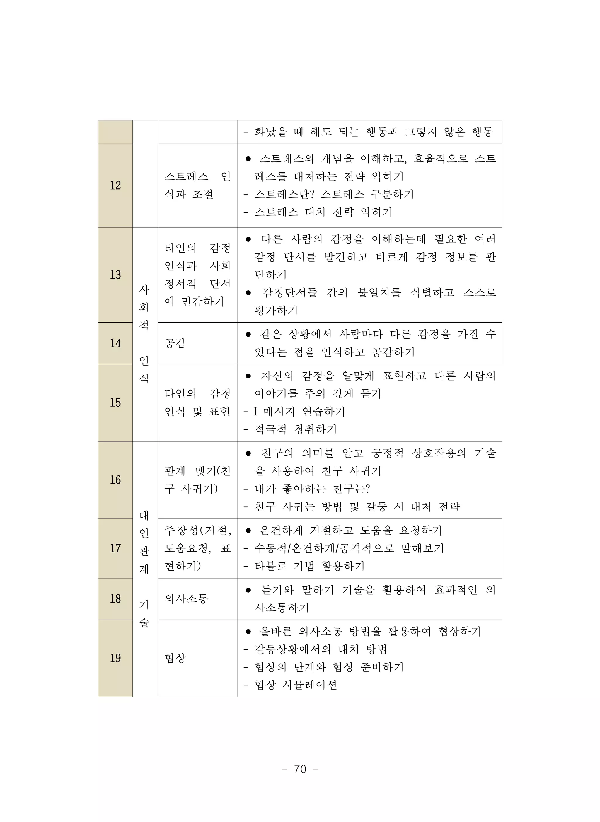 - 70 -
- 화났을 때 해도 되는 행동과 그렇지 않은 행동
12
스트레스 인
식과 조절
⚫ 스트레스의 개념을 이해하고, 효율적으로 스트
레스를 대처하는 전략 익히기
- 스트레스란? 스트레스 구분하기
- 스트레스 대처 전략 익히기
13
사
회
적
인
식
타인의 감정
인식과 사회
정서적 단서
에 민감하기
⚫ 다른 사람의 감정을 이해하는데 필요한 여러
감정 단서를 발견하고 바르게 감정 정보를 판
단하기
⚫ 감정단서들 간의 불일치를 식별하고 스스로
평가하기
14 공감
⚫ 같은 상황에서 사람마다 다른 감정을 가질 수
있다는 점을 인식하고 공감하기
15
타인의 감정
인식 및 표현
⚫ 자신의 감정을 알맞게 표현하고 다른 사람의
이야기를 주의 깊게 듣기
- I 메시지 연습하기
- 적극적 청취하기
16
대
인
관
계
기
술
관계 맺기(친
구 사귀기)
⚫ 친구의 의미를 알고 긍정적 상호작용의 기술
을 사용하여 친구 사귀기
- 내가 좋아하는 친구는?
- 친구 사귀는 방법 및 갈등 시 대처 전략
17
주장성(거절,
도움요청, 표
현하기)
⚫ 온건하게 거절하고 도움을 요청하기
- 수동적/온건하게/공격적으로 말해보기
- 타블로 기법 활용하기
18 의사소통
⚫ 듣기와 말하기 기술을 활용하여 효과적인 의
사소통하기
19 협상
⚫ 올바른 의사소통 방법을 활용하여 협상하기
- 갈등상황에서의 대처 방법
- 협상의 단계와 협상 준비하기
- 협상 시뮬레이션
 