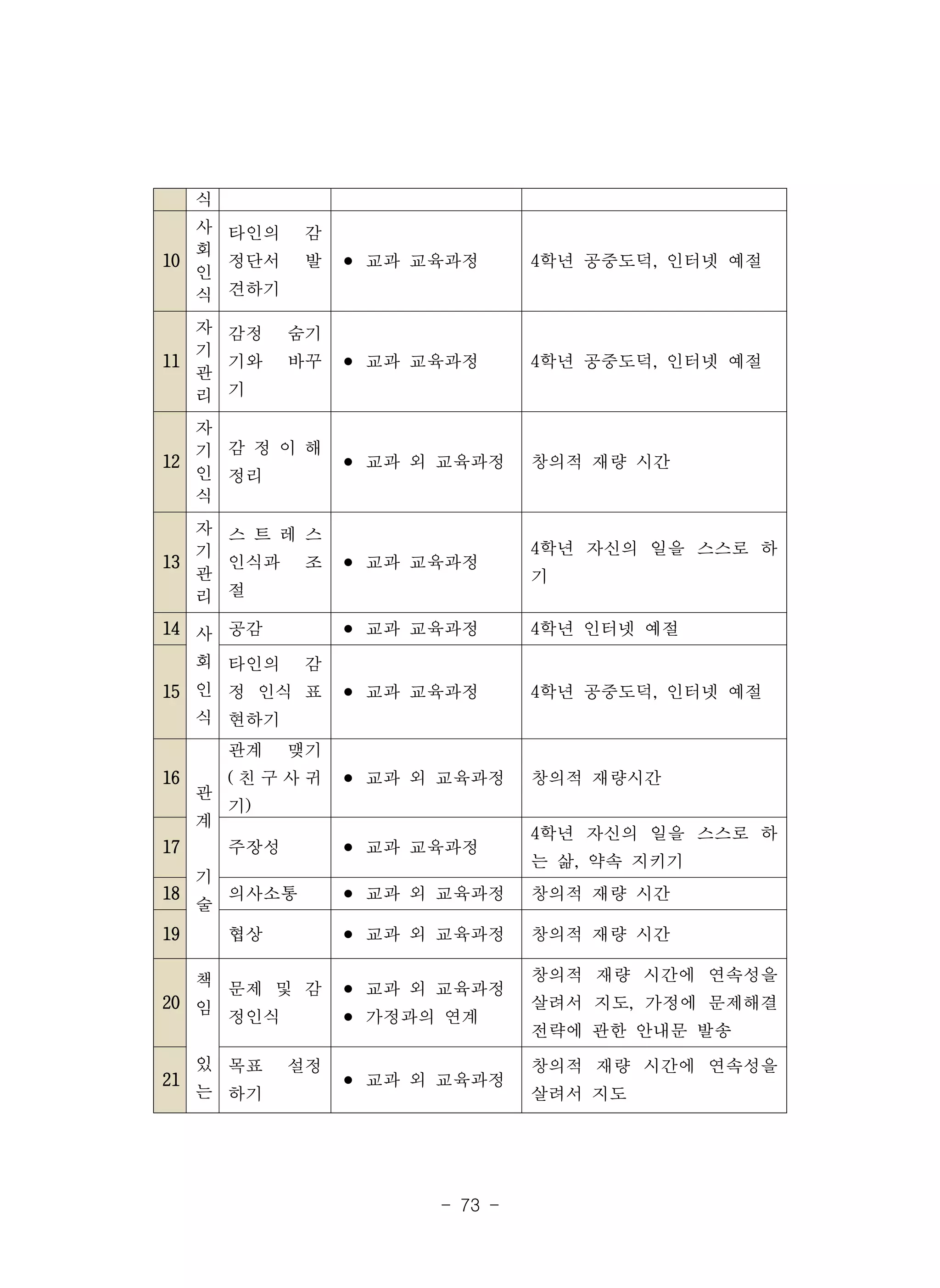 - 73 -
식
10
사
회
인
식
타인의 감
정단서 발
견하기
⚫ 교과 교육과정 4학년 공중도덕, 인터넷 예절
11
자
기
관
리
감정 숨기
기와 바꾸
기
⚫ 교과 교육과정 4학년 공중도덕, 인터넷 예절
12
자
기
인
식
감 정 이 해
정리
⚫ 교과 외 교육과정 창의적 재량 시간
13
자
기
관
리
스 트 레 스
인식과 조
절
⚫ 교과 교육과정
4학년 자신의 일을 스스로 하
기
14 사
회
인
식
공감 ⚫ 교과 교육과정 4학년 인터넷 예절
15
타인의 감
정 인식 표
현하기
⚫ 교과 교육과정 4학년 공중도덕, 인터넷 예절
16
관
계
기
술
관계 맺기
( 친 구 사 귀
기)
⚫ 교과 외 교육과정 창의적 재량시간
17 주장성 ⚫ 교과 교육과정
4학년 자신의 일을 스스로 하
는 삶, 약속 지키기
18 의사소통 ⚫ 교과 외 교육과정 창의적 재량 시간
19 협상 ⚫ 교과 외 교육과정 창의적 재량 시간
20
책
임
있
는
문제 및 감
정인식
⚫ 교과 외 교육과정
⚫ 가정과의 연계
창의적 재량 시간에 연속성을
살려서 지도, 가정에 문제해결
전략에 관한 안내문 발송
21
목표 설정
하기
⚫ 교과 외 교육과정
창의적 재량 시간에 연속성을
살려서 지도
 