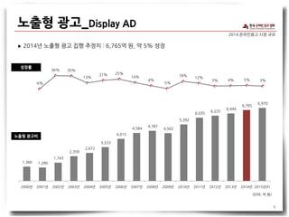 2014 온라인광고 시장 규모
노출형 광고_Display AD
5
1,360 1,280
1,743
2,359
2,672
3,223
4,015
4,584
4,787
4,562
5,392
6,035
6,225
6,444
6,765
6,970
2000년 2001년 2002년 2003년 2004년 2005년 2006년 2007년 2008년 2009년 2010년 2011년 2012년 2013년 2014년 2015년(F)
-6%
36% 35%
13%
21% 25%
14%
4%
-5%
18%
12%
3% 4% 5% 3%
노출형 광고비
성장률
(단위: 억 원)
▶ 2014년 노출형 광고 집행 추정치 : 6,765억 원, 약 5% 성장
 