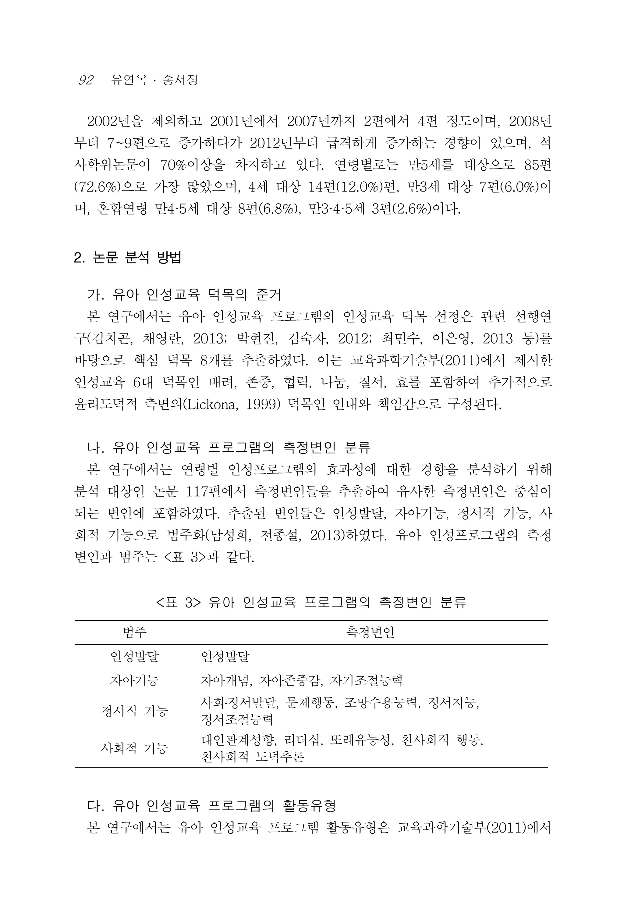 92 유연옥 ․ 송서정
2002년을 제외하고 2001년에서 2007년까지 2편에서 4편 정도이며, 2008년
부터 7~9편으로 증가하다가 2012년부터 급격하게 증가하는 경향이 있으며, 석
사학위논문이 70%이상을 차지하고 있다. 연령별로는 만5세를 대상으로 85편
(72.6%)으로 가장 많았으며, 4세 대상 14편(12.0%)편, 만3세 대상 7편(6.0%)이
며, 혼합연령 만4·5세 대상 8편(6.8%), 만3·4·5세 3편(2.6%)이다.
2. 논문 분석 방법
가. 유아 인성교육 덕목의 준거
본 연구에서는 유아 인성교육 프로그램의 인성교육 덕목 선정은 관련 선행연
구(김치곤, 채영란, 2013; 박현진, 김숙자, 2012; 최민수, 이은영, 2013 등)를
바탕으로 핵심 덕목 8개를 추출하였다. 이는 교육과학기술부(2011)에서 제시한
인성교육 6대 덕목인 배려, 존중, 협력, 나눔, 질서, 효를 포함하여 추가적으로
윤리도덕적 측면의(Lickona, 1999) 덕목인 인내와 책임감으로 구성된다.
나. 유아 인성교육 프로그램의 측정변인 분류
본 연구에서는 연령별 인성프로그램의 효과성에 대한 경향을 분석하기 위해
분석 대상인 논문 117편에서 측정변인들을 추출하여 유사한 측정변인은 중심이
되는 변인에 포함하였다. 추출된 변인들은 인성발달, 자아기능, 정서적 기능, 사
회적 기능으로 범주화(남성희, 전종설, 2013)하였다. 유아 인성프로그램의 측정
변인과 범주는 <표 3>과 같다.
범주 측정변인
인성발달 인성발달
자아기능 자아개념, 자아존중감, 자기조절능력
정서적 기능
사회․정서발달, 문제행동, 조망수용능력, 정서지능,
정서조절능력
사회적 기능
대인관계성향, 리더십, 또래유능성, 친사회적 행동,
친사회적 도덕추론
<표 3> 유아 인성교육 프로그램의 측정변인 분류
다. 유아 인성교육 프로그램의 활동유형
본 연구에서는 유아 인성교육 프로그램 활동유형은 교육과학기술부(2011)에서
 