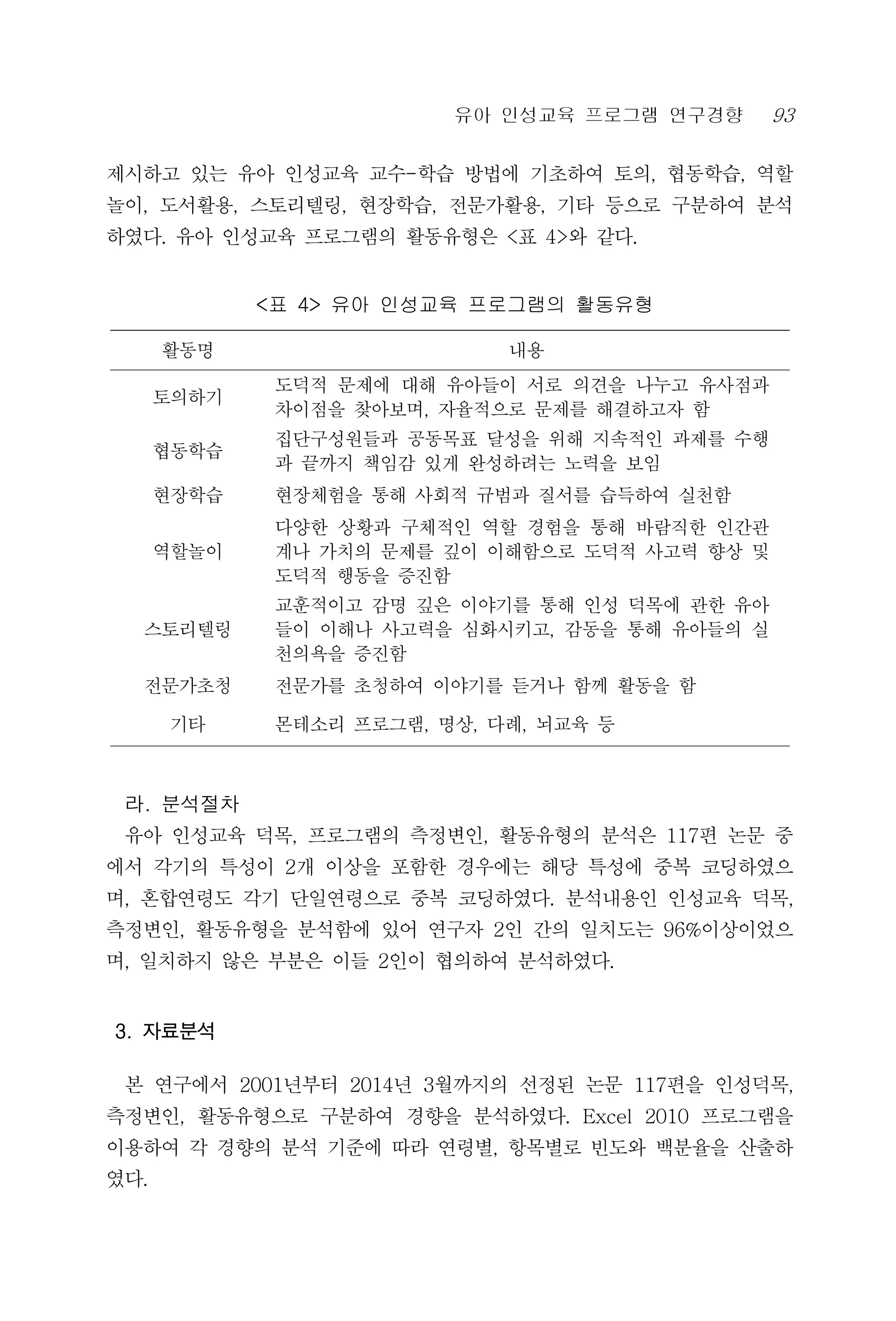 유아 인성교육 프로그램 연구경향 93
제시하고 있는 유아 인성교육 교수-학습 방법에 기초하여 토의, 협동학습, 역할
놀이, 도서활용, 스토리텔링, 현장학습, 전문가활용, 기타 등으로 구분하여 분석
하였다. 유아 인성교육 프로그램의 활동유형은 <표 4>와 같다.
활동명 내용
토의하기
도덕적 문제에 대해 유아들이 서로 의견을 나누고 유사점과
차이점을 찾아보며, 자율적으로 문제를 해결하고자 함
협동학습
집단구성원들과 공동목표 달성을 위해 지속적인 과제를 수행
과 끝까지 책임감 있게 완성하려는 노력을 보임
현장학습 현장체험을 통해 사회적 규범과 질서를 습득하여 실천함
역할놀이
다양한 상황과 구체적인 역할 경험을 통해 바람직한 인간관
계나 가치의 문제를 깊이 이해함으로 도덕적 사고력 향상 및
도덕적 행동을 증진함
스토리텔링
교훈적이고 감명 깊은 이야기를 통해 인성 덕목에 관한 유아
들이 이해나 사고력을 심화시키고, 감동을 통해 유아들의 실
천의욕을 증진함
전문가초청 전문가를 초청하여 이야기를 듣거나 함께 활동을 함
기타 몬테소리 프로그램, 명상, 다례, 뇌교육 등
<표 4> 유아 인성교육 프로그램의 활동유형
라. 분석절차
유아 인성교육 덕목, 프로그램의 측정변인, 활동유형의 분석은 117편 논문 중
에서 각기의 특성이 2개 이상을 포함한 경우에는 해당 특성에 중복 코딩하였으
며, 혼합연령도 각기 단일연령으로 중복 코딩하였다. 분석내용인 인성교육 덕목,
측정변인, 활동유형을 분석함에 있어 연구자 2인 간의 일치도는 96%이상이었으
며, 일치하지 않은 부분은 이들 2인이 협의하여 분석하였다.
3. 자료분석
본 연구에서 2001년부터 2014년 3월까지의 선정된 논문 117편을 인성덕목,
측정변인, 활동유형으로 구분하여 경향을 분석하였다. Excel 2010 프로그램을
이용하여 각 경향의 분석 기준에 따라 연령별, 항목별로 빈도와 백분율을 산출하
였다.
 