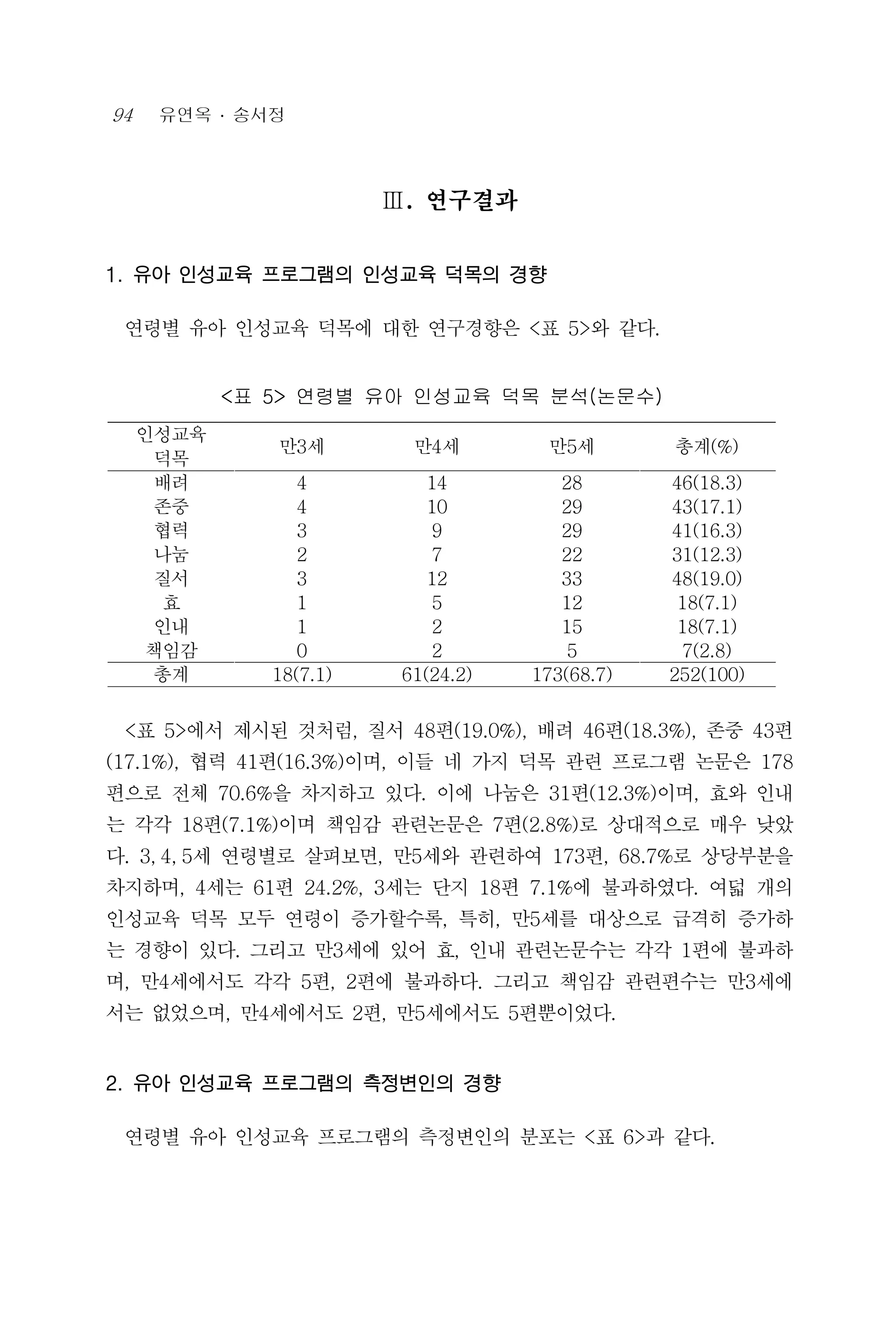 94 유연옥 ․ 송서정
인성교육
덕목
만3세 만4세 만5세 총계(%)
배려 4 14 28 46(18.3)
존중 4 10 29 43(17.1)
협력 3 9 29 41(16.3)
나눔 2 7 22 31(12.3)
질서 3 12 33 48(19.0)
효 1 5 12 18(7.1)
인내 1 2 15 18(7.1)
책임감 0 2 5 7(2.8)
총계 18(7.1) 61(24.2) 173(68.7) 252(100)
<표 5> 연령별 유아 인성교육 덕목 분석(논문수)
Ⅲ. 연구결과
1. 유아 인성교육 프로그램의 인성교육 덕목의 경향
연령별 유아 인성교육 덕목에 대한 연구경향은 <표 5>와 같다.
<표 5>에서 제시된 것처럼, 질서 48편(19.0%), 배려 46편(18.3%), 존중 43편
(17.1%), 협력 41편(16.3%)이며, 이들 네 가지 덕목 관련 프로그램 논문은 178
편으로 전체 70.6%을 차지하고 있다. 이에 나눔은 31편(12.3%)이며, 효와 인내
는 각각 18편(7.1%)이며 책임감 관련논문은 7편(2.8%)로 상대적으로 매우 낮았
다. 3, 4, 5세 연령별로 살펴보면, 만5세와 관련하여 173편, 68.7%로 상당부분을
차지하며, 4세는 61편 24.2%, 3세는 단지 18편 7.1%에 불과하였다. 여덟 개의
인성교육 덕목 모두 연령이 증가할수록, 특히, 만5세를 대상으로 급격히 증가하
는 경향이 있다. 그리고 만3세에 있어 효, 인내 관련논문수는 각각 1편에 불과하
며, 만4세에서도 각각 5편, 2편에 불과하다. 그리고 책임감 관련편수는 만3세에
서는 없었으며, 만4세에서도 2편, 만5세에서도 5편뿐이었다.
2. 유아 인성교육 프로그램의 측정변인의 경향
연령별 유아 인성교육 프로그램의 측정변인의 분포는 <표 6>과 같다.
 