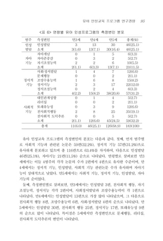 유아 인성교육 프로그램 연구경향 95
범주 측정변인 만3세 만4세 만5세 총계(%)
인성
발달
인성발달 3 13 30 46(25.1)
소계 3(1.6) 13(7.1) 30(16.4) 46(25.1)
자아
기능
자아개념 0 1 5 6(3.3)
자아존중감 0 3 2 5(2.7)
자기조절능력 2 2 6 10(5.5)
소계 2(1.1) 6(3.3) 13(7.1) 21(11.5)
정서적
기능
사회․정서발달 1 4 7 12(6.6)
문제행동 0 0 2 2(1.1)
조망수용능력 1 6 8 15(8.2)
정서지능 2 3 17 22(12.0)
정서조절능력 0 2 4 6(3.3)
소계 4(2.2) 15(8.2) 38(20.8) 57(31.2)
사회적
기능
대인관계성향 0 1 4 5(2.7)
리더십 0 0 2 2(1.1)
또래유능성 0 3 9 12(6.6)
친사회적행동 2 8 25 35(19.1)
친사회적 도덕추론 0 0 5 5(2.7)
소계 2(1.1) 12(6.6) 45(24.5) 59(32.2)
총계 11(6.0) 46(25.1) 126(68.9) 183(100)
<표 6> 연령별 유아 인성프로그램의 측정변인 분포
유아 인성교육 프로그램의 측정변인의 분포는 다음과 같다. 첫째, 먼저 범주별
로 사회적 기능과 관련된 논문은 59편(32.2%), 정서적 기능 57편(31.2%)으로
유사하게 분포하고 있으며 총 116편으로 63.4%를 차지하여, 다음으로 인성발달
46편(25.1%), 자아기능 21편(11.5%) 순으로 나타났다. 연령별로 살펴보면 만3
세에서는 이들 4범주의 각각 논문의 수가 2편에서 4편으로 유사한 수준이며, 만
4세에서는 정서적 기능, 인성발달, 사회적 기능 관련논문 수가 유사하며 자아기
능이 상대적으로 낮았다. 만5세에서는 사회적 기능, 정서적 기능, 인성발달, 자아
기능의 순이었다.
둘째, 측정변인별로 살펴보면, 만3세에서는 인성발달 3편, 친사회적 행동, 자기
조절능력, 정서지능 각각 2편이며, 사회정서발달과 조망수용능력이 각 1편으로
나타났다. 만4세에서는 인성발달이 13편으로 가장 많아 나타났으며, 그 다음으로
친사회적 행동 8편, 조망수용능력 6편, 사회․정서발달 4편의 순으로 나타났다. 만
5세에서는 인성발달 30편, 친사회적 행동 25편, 정서지능 17편, 또래유능성 9편
의 순으로 많이 나타났다. 특이점은 5세에서만 측정변인으로 문제행동, 리더십,
친사회적 도덕추론의 변인이 나타났다.
 