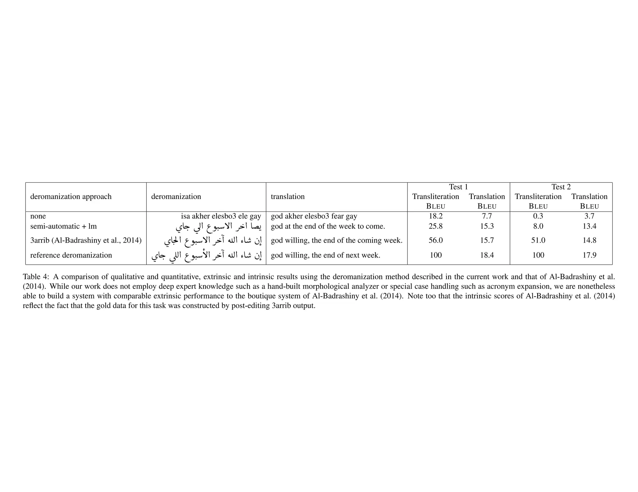 deromanization approach deromanization translation
Test 1 Test 2
Transliteration Translation Transliteration Translation
BLEU BLEU BLEU BLEU
none isa akher elesbo3 ele gay god akher elesbo3 fear gay 18.2 7.7 0.3 3.7
semi-automatic + lm ¯⌦ Ag. ˙⌦Õ@ ®ÒJ.ÉB@ Qk@ Aí⌦ god at the end of the week to come. 25.8 15.3 8.0 13.4
3arrib (Al-Badrashiny et al., 2014) ¯⌦ Am.Ã'@ ®ÒJ.ÉB@ Qk@ È<À@ ZA ⌘É ‡@ god willing, the end of the coming week. 56.0 15.7 51.0 14.8
reference deromanization ¯⌦ Ag. ˙⌦ŒÀ@ ®ÒJ.ÉB@ Qk@ È<À@ ZA ⌘É ‡@ god willing, the end of next week. 100 18.4 100 17.9
Table 4: A comparison of qualitative and quantitative, extrinsic and intrinsic results using the deromanization method described in the current work and that of Al-Badrashiny et al.
(2014). While our work does not employ deep expert knowledge such as a hand-built morphological analyzer or special case handling such as acronym expansion, we are nonetheless
able to build a system with comparable extrinsic performance to the boutique system of Al-Badrashiny et al. (2014). Note too that the intrinsic scores of Al-Badrashiny et al. (2014)
reﬂect the fact that the gold data for this task was constructed by post-editing 3arrib output.
 