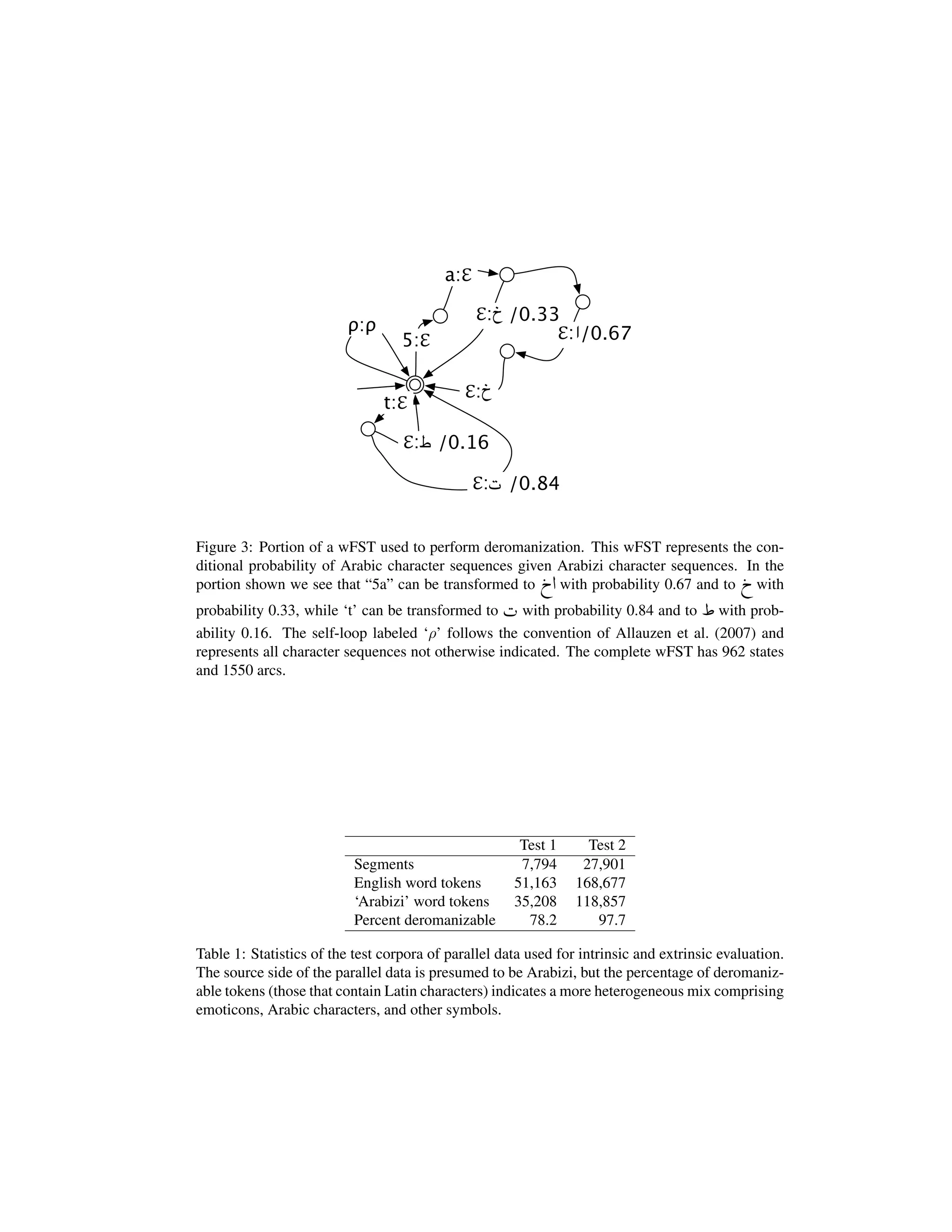 5:ℇ
a:ℇ
ℇ:‫خ‬ /0.33
ℇ:‫خ‬
ℇ:‫76.0/ا‬ρ:ρ
t:ℇ
ℇ:‫ط‬
ℇ:‫ت‬ /0.84
/0.16
Figure 3: Portion of a wFST used to perform deromanization. This wFST represents the con-
ditional probability of Arabic character sequences given Arabizi character sequences. In the
portion shown we see that “5a” can be transformed to p@ with probability 0.67 and to p with
probability 0.33, while ‘t’ can be transformed to ⇣H with probability 0.84 and to † with prob-
ability 0.16. The self-loop labeled ‘⇢’ follows the convention of Allauzen et al. (2007) and
represents all character sequences not otherwise indicated. The complete wFST has 962 states
and 1550 arcs.
Test 1 Test 2
Segments 7,794 27,901
English word tokens 51,163 168,677
‘Arabizi’ word tokens 35,208 118,857
Percent deromanizable 78.2 97.7
Table 1: Statistics of the test corpora of parallel data used for intrinsic and extrinsic evaluation.
The source side of the parallel data is presumed to be Arabizi, but the percentage of deromaniz-
able tokens (those that contain Latin characters) indicates a more heterogeneous mix comprising
emoticons, Arabic characters, and other symbols.
 
