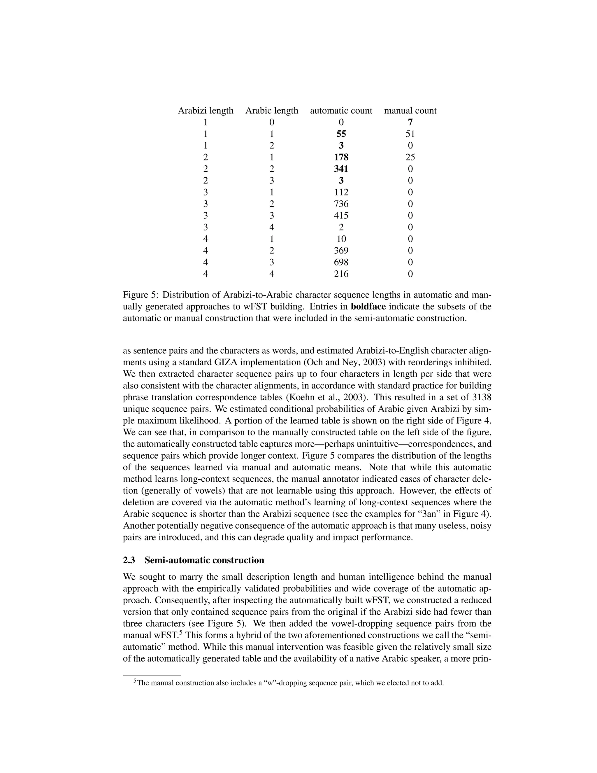 Arabizi length Arabic length automatic count manual count
1 0 0 7
1 1 55 51
1 2 3 0
2 1 178 25
2 2 341 0
2 3 3 0
3 1 112 0
3 2 736 0
3 3 415 0
3 4 2 0
4 1 10 0
4 2 369 0
4 3 698 0
4 4 216 0
Figure 5: Distribution of Arabizi-to-Arabic character sequence lengths in automatic and man-
ually generated approaches to wFST building. Entries in boldface indicate the subsets of the
automatic or manual construction that were included in the semi-automatic construction.
as sentence pairs and the characters as words, and estimated Arabizi-to-English character align-
ments using a standard GIZA implementation (Och and Ney, 2003) with reorderings inhibited.
We then extracted character sequence pairs up to four characters in length per side that were
also consistent with the character alignments, in accordance with standard practice for building
phrase translation correspondence tables (Koehn et al., 2003). This resulted in a set of 3138
unique sequence pairs. We estimated conditional probabilities of Arabic given Arabizi by sim-
ple maximum likelihood. A portion of the learned table is shown on the right side of Figure 4.
We can see that, in comparison to the manually constructed table on the left side of the ﬁgure,
the automatically constructed table captures more—perhaps unintuitive—correspondences, and
sequence pairs which provide longer context. Figure 5 compares the distribution of the lengths
of the sequences learned via manual and automatic means. Note that while this automatic
method learns long-context sequences, the manual annotator indicated cases of character dele-
tion (generally of vowels) that are not learnable using this approach. However, the effects of
deletion are covered via the automatic method’s learning of long-context sequences where the
Arabic sequence is shorter than the Arabizi sequence (see the examples for “3an” in Figure 4).
Another potentially negative consequence of the automatic approach is that many useless, noisy
pairs are introduced, and this can degrade quality and impact performance.
2.3 Semi-automatic construction
We sought to marry the small description length and human intelligence behind the manual
approach with the empirically validated probabilities and wide coverage of the automatic ap-
proach. Consequently, after inspecting the automatically built wFST, we constructed a reduced
version that only contained sequence pairs from the original if the Arabizi side had fewer than
three characters (see Figure 5). We then added the vowel-dropping sequence pairs from the
manual wFST.5
This forms a hybrid of the two aforementioned constructions we call the “semi-
automatic” method. While this manual intervention was feasible given the relatively small size
of the automatically generated table and the availability of a native Arabic speaker, a more prin-
5The manual construction also includes a “w”-dropping sequence pair, which we elected not to add.
 
