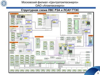 Структурная схема ЛВС РЗА и ЛСАУ ГТЭС
9
Московский филиал «Центратомтехэнерго»
ОАО «Атомтехэнерго»
 