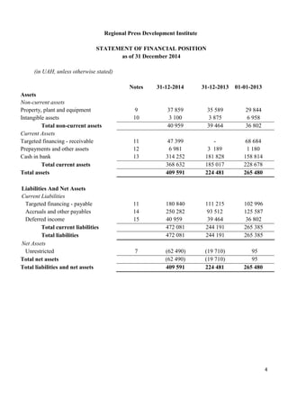 4
Regional Press Development Institute
STATEMENT OF FINANCIAL POSITION
as of 31 December 2014
(in UAH, unless otherwise stated)
Notes 31-12-2014 31-12-2013 01-01-2013
Assets
Non-current assets
Property, plant and equipment 9 37 859 35 589 29 844
Intangible assets 10 3 100 3 875 6 958
Total non-current assets 40 959 39 464 36 802
Current Assets
Targeted financing - receivable 11 47 399 - 68 684
Prepayments and other assets 12 6 981 3 189 1 180
Cash in bank 13 314 252 181 828 158 814
Total current assets 368 632 185 017 228 678
Total assets 409 591 224 481 265 480
Liabilities And Net Assets
Current Liabilities
Targeted financing - payable 11 180 840 111 215 102 996
Accruals and other payables 14 250 282 93 512 125 587
Deferred income 15 40 959 39 464 36 802
Total current liabilities 472 081 244 191 265 385
Total liabilities 472 081 244 191 265 385
Net Assets
Unrestricted 7 (62 490) (19 710) 95
Total net assets (62 490) (19 710) 95
Total liabilities and net assets 409 591 224 481 265 480
 