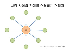 사람 사이의 관계를 연결하는 연결자
나
나는 나를 중심으로 모이는 연결자의 역할은 지양
 