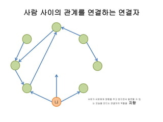 사람 사이의 관계를 연결하는 연결자
나
서로가 서로에게 영향을 주고 받으면서 발전할 수 있
는 모습을 만드는 연결자의 역할을 지향
 