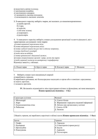 в) відсутність квітки та плоду;
г) запліднення подвійне;
д) запліднення одинарне;
е) захищеність насіння оплоднем;
є) незахищеність насінних зачатків.
3. З наведеного переліку виберіть тварин, які належать до кишковопорожнинних:
а) амеба протей;
б) гідра;
в) аурелія;
г) евглена зелена;
д) коренерот;
е) радіолярія.
4. Із наведеного переліку виберіть ознаки ускладнення організації та життєдіяльності, які є
характерними для названих типів тварин:
а) поява первинної порожнини тіла;
б) поява вторинної порожнини тіла;
в) поява задньої кишки та рух їжі в одному напрямку,
г) поява двобічної симетрії;
д) поділ тіла на відділи;
е) поява кровоносної і дихальної систем;
ж) поява спеціалізованих органів: серця, легень та нирок;
з) поділ нервової системи на центральну і периферичну
Відповідь занесіть у таблицю.
А. Плоскі черви Б. Круглі черви В. Кільчасті черви Г. Молюски
5. Виберіть ознаки залоз внутрішньої секреції:
а) виробляють гормони;
б) виробляють речовини, які безпосередньо надходять в орган або в зовнішнє середовище;
в) мають протоки;
г) немають протоків.
ІV. Встановіть відповідність між структурами клітини та функціями, які вони виконують
Кожна правильна відповідь - 1 бал
1.
Структури клітини Функції
1. Мітохондрії
2. Ядро
3. Ендоплазматична сітка
4. Рибосоми
А. Синтез білків
Б. Збереження і передача спадкової інформації
В. Зв'язок між органелами у клітині
Г. Синтез АТФ
Д. Захисна
2.Вкажіть гормони, які виробляють перелічені в таблиці залози (Кожна правильна відповідь - 1 бал)
Залози Гормони
1. Гіпофіз
2. Надниркові
3. Щитоподібна
4. Підшлункова
А. Тироксин
Б. Соматотропін (гормон росту)
В. Інсулін
Г. Адреналін
Д. Тестостерон
 