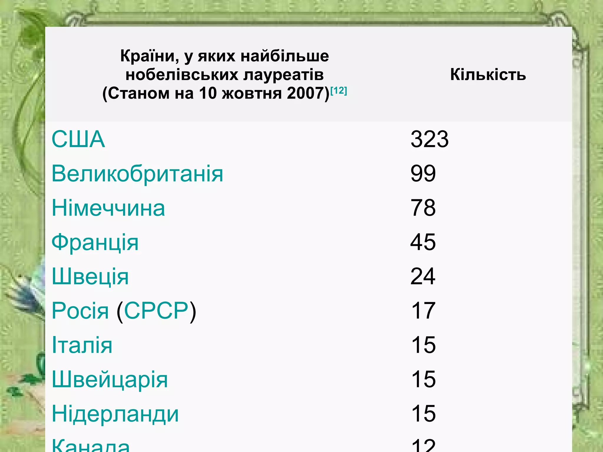 Країни, у яких найбільше
нобелівських лауреатів
(Станом на 10 жовтня 2007)[12]
Кількість
США 323
Великобританія 99
Німеччина 78
Франція 45
Швеція 24
Росія (СРСР) 17
Італія 15
Швейцарія 15
Нідерланди 15
 