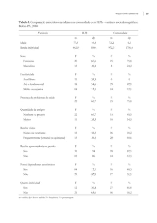 Percepção de controle e qualidade de vida 559
Tabela 1. Comparação entre idosos residentes na comunidade e em ILPIs - variáveis sociodemográficas.
Belém-PA, 2010.
Variáveis ILPI Comunidade
m dp m dp
Idade 77,5 10,4 72,2 6,1
Renda individual 482,9 160,4 972,3 1756,4
Sexo F % F %
Feminino 20 60,6 25 75,8
Masculino 13 39,4 8 24,2
Escolaridade F % F %
Analfabeto 11 33,3 0 0
Até o fundamental 18 54,6 29 87,9
Médio ou superior 04 12,1 04 12,1
Presença de problemas de saúde F
22
%
66,7
F
25
%
75,8
Quantidade de amigos F % F %
Nenhum ou poucos 22 66,7 15 45,5
Muitos 11 33,3 18 54,5
Recebe visitas F % F %
Nunca ou raramente 15 45,5 06 18,2
Frequentemente (semanal ou quinzenal) 13 39,4 20 60,6
Recebe aposentadoria ou pensão F % F %
Sim 31 94 28 87,5
Não 02 06 04 12,5
Possui dependentes econômicos F % F %
Sim 04 12,1 16 48,5
Não 29 87,9 17 51,5
Quarto individual F % F %
Sim 12 36,4 27 81,8
Não 21 63,6 06 18,2
m= média; dp= desvio-padrão; F= frequência; %= percentagem.
 