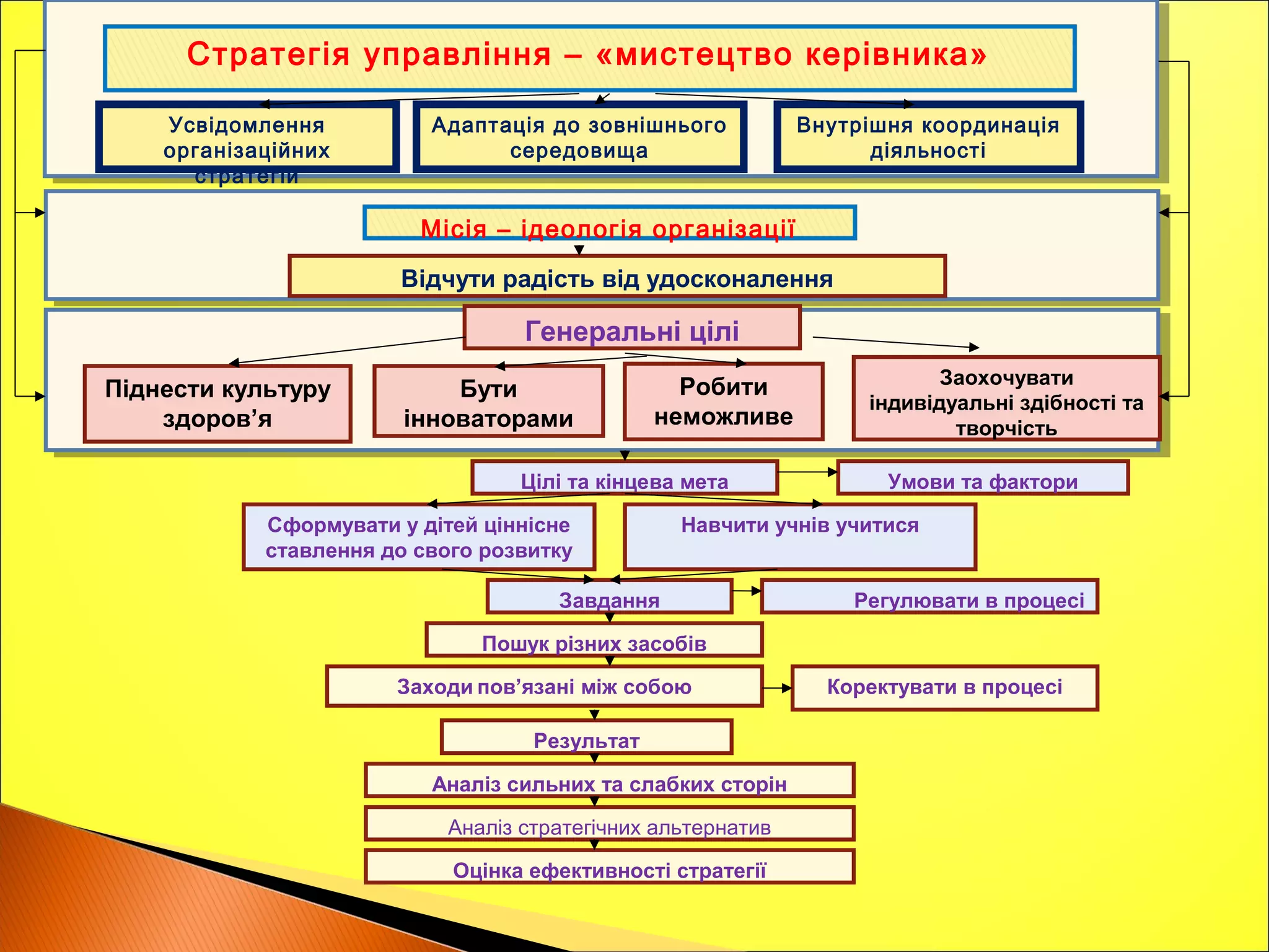 Стратегія управління – «мистецтво керівника»
Усвідомлення
організаційних
стратегій
Адаптація до зовнішнього
середовища
Внутрішня координація
діяльності
Місія – ідеологія організації
Відчути радість від удосконалення
Генеральні цілі
Піднести культуру
здоров’я
Бути
інноваторами
Робити
неможливе
Заохочувати
індивідуальні здібності та
творчість
Цілі та кінцева мета Умови та фактори
Сформувати у дітей ціннісне
ставлення до свого розвитку
Навчити учнів учитися
Завдання Регулювати в процесі
Пошук різних засобів
Заходи пов’язані між собою Коректувати в процесі
Результат
Аналіз сильних та слабких сторін
Аналіз стратегічних альтернатив
Оцінка ефективності стратегії
 