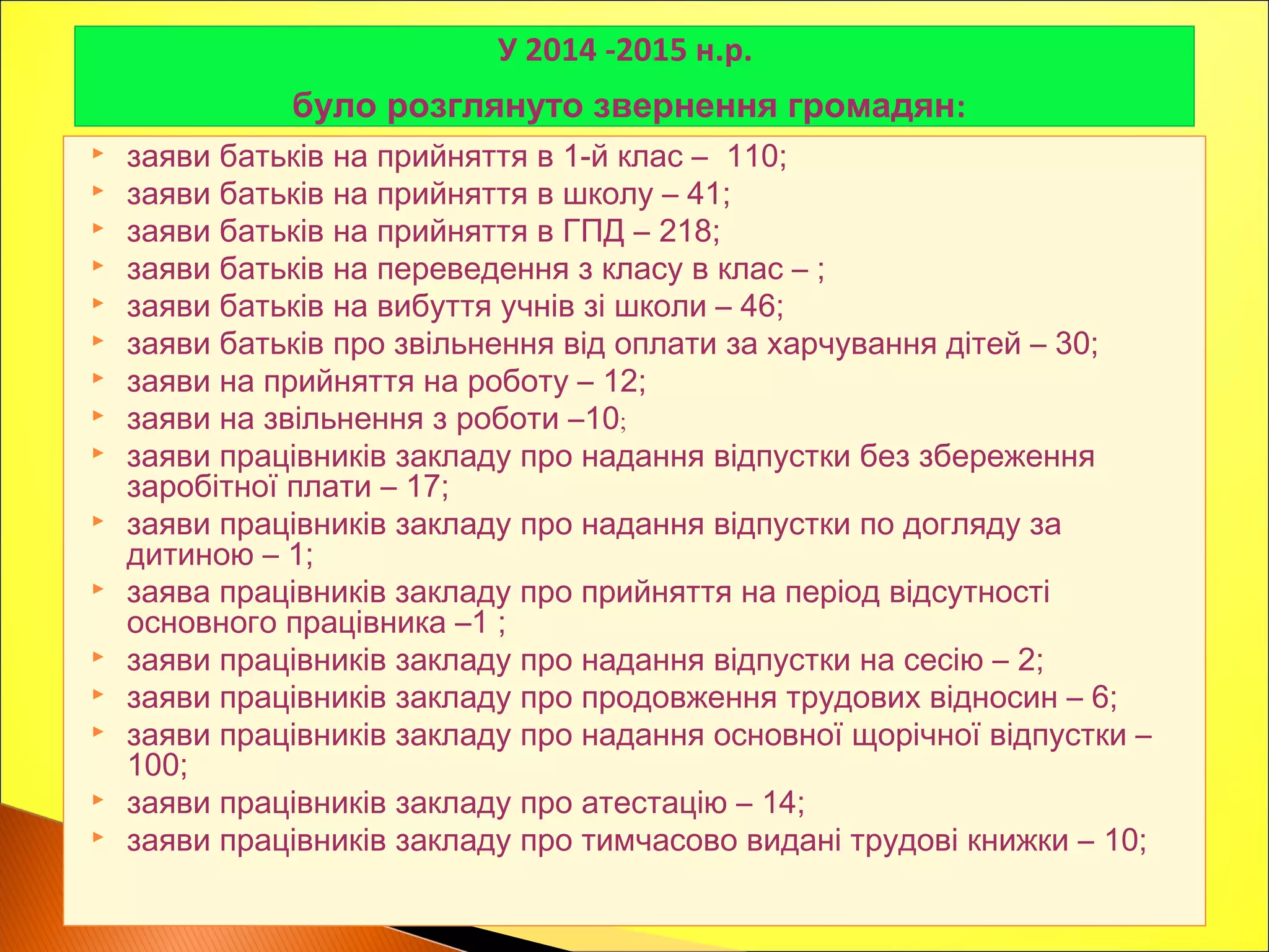  заяви батьків на прийняття в 1-й клас – 110;
 заяви батьків на прийняття в школу – 41;
 заяви батьків на прийняття в ГПД – 218;
 заяви батьків на переведення з класу в клас – ;
 заяви батьків на вибуття учнів зі школи – 46;
 заяви батьків про звільнення від оплати за харчування дітей – 30;
 заяви на прийняття на роботу – 12;
 заяви на звільнення з роботи –10;
 заяви працівників закладу про надання відпустки без збереження
заробітної плати – 17;
 заяви працівників закладу про надання відпустки по догляду за
дитиною – 1;
 заява працівників закладу про прийняття на період відсутності
основного працівника –1 ;
 заяви працівників закладу про надання відпустки на сесію – 2;
 заяви працівників закладу про продовження трудових відносин – 6;
 заяви працівників закладу про надання основної щорічної відпустки –
100;
 заяви працівників закладу про атестацію – 14;
 заяви працівників закладу про тимчасово видані трудові книжки – 10;
У 2014 -2015 н.р.
було розглянуто звернення громадян:
 