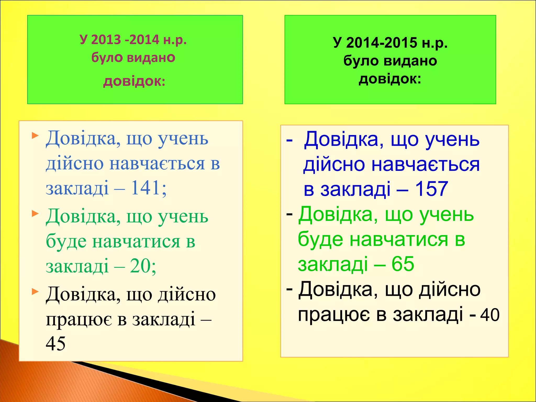 У 2013 -2014 н.р.
було видано
довідок:
 Довідка, що учень
дійсно навчається в
закладі – 141;
 Довідка, що учень
буде навчатися в
закладі – 20;
 Довідка, що дійсно
працює в закладі –
45
У 2014-2015 н.р.
було видано
довідок:
- Довідка, що учень
дійсно навчається
в закладі – 157
- Довідка, що учень
буде навчатися в
закладі – 65
- Довідка, що дійсно
працює в закладі - 40
 