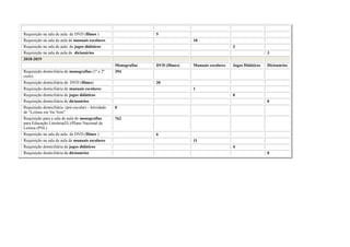 Requisição na sala de aula de DVD (filmes ) 5
Requisição na sala de aula de manuais escolares 10
Requisição na sala de aula de jogos didáticos 3
Requisição na sala de aula de dicionários 3
2018-2019
Monografias DVD (filmes) Manuais escolares Jogos Didáticos Dicionários
Requisição domiciliária de monografias (1º e 2º
ciclo)
394
Requisição domiciliária de DVD (filmes) 20
Requisição domiciliária de manuais escolares 1
Requisição domiciliária de jogos didáticos 0
Requisição domiciliária de dicionários 0
Requisição domiciliária (pré-escolar) - Atividade
de “Leitura em Vai Vem”
0
Requisição para a sala de aula de monografias
para Educação Literária(EL)/Plano Nacional de
Leitura (PNL)
762
Requisição na sala de aula de DVD (filmes ) 6
Requisição na sala de aula de manuais escolares 11
Requisição domiciliária de jogos didáticos 4
Requisição domiciliária de dicionários 0
 