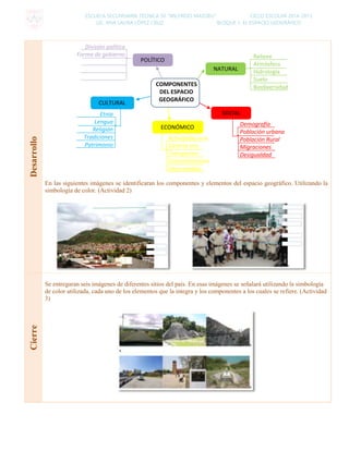ESCUELA SECUNDARIA TÉCNICA 50 “WILFRIDO MASSIEU” CICLO ESCOLAR 2014-2015
LIC. ANA LAURA LÓPEZ CRUZ BLOQUE 1: EL ESPACIO GEOGRÁFICO
Desarrollo
En las siguientes imágenes se identificaran los componentes y elementos del espacio geográfico. Utilizando la
simbología de color. (Actividad 2)
Cierre
Se entregaran seis imágenes de diferentes sitios del país. En esas imágenes se señalará utilizando la simbología
de color utilizada, cada uno de los elementos que la integra y los componentes a los cuales se refiere. (Actividad
3)
Relieve
Atmósfera
Hidrología
Suelo
Biodiversidad
SOCIAL
CULTURAL
POLÍTICO
COMPONENTES
DEL ESPACIO
GEOGRÁFICO
NATURAL
ECONÓMICO Demografía
Población urbana
Población Rural
Migraciones
Desigualdad
Actividades eco.
Sistema eco.
Transportes
Comunicaciones
Intercambios
Etnia
Lengua
Religión
Tradiciones
Patrimonio
División política
Forma de gobierno
 