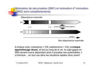 11 octobre 2014 ISFEC - Batipaume - Daniel Favre 15
A chaque crise, (naissance = CN; adolescence = CA), à chaque
apprentissage réussi, et tout au long de la vie, le sujet gagne en
SM2 devient moins dépendant ainsi il actualise ses potentialités, il
s’individue… en tout cas dans les situations idéales donc rares!!
Dépendance maximale
Non dépendance maximale
Motivation de sécurisation (SM1) et motivation d innovation
(SM2) sont complémentaires
 