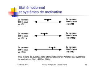 11 octobre 2014 ISFEC - Batipaume - Daniel Favre 19
Je me sens
100% mal
en SM1
Je me sens
100% bien
en SM1
Je me sens
100% mal
en SM1p
Je me sens
100% bien
en SM1p
Je me sens
100% mal
en SM2
Je me sens
100% bien
en SM2
!
Trois façons de qualifier notre état émotionnel en fonction des systèmes
de motivations SM1, SM2 et SM1p.
Etat émotionnel
et systèmes de motivation
 