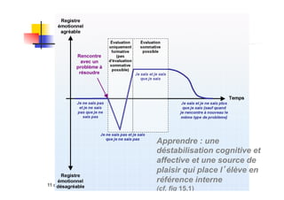 11 octobre 2014 ISFEC - Batipaume - Daniel Favre 21
Apprendre : une
déstabilisation cognitive et
affective et une source de
plaisir qui place l élève en
référence interne
(cf. fig 15.1)
 