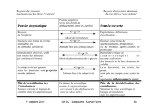 Registre d'expression Registre d'expression dominant
dominant chez les élèves violents chez les élèves non-violents
Pensée dogmatique
Posture cognitive
(avec possibilité de
déplacements entre les 2 pôles) Pensée ouverte
Registre
de l'implicite
Mode de formulation
Explicitation, définitions,
classification…
Enoncés sous forme de verités
immuables ou
de certitudes définitives Attitude face aux connaissances
Énoncés sous forme de
questionnements, d'hypothèses
ou de modèles approximatifs et
provisoires
Généralisation abusives, seuls
sont retenus les éléments
qui confirment l'énoncé Mode d'administration de la preuve
Recherche critique de
c o n t r e - e x e m p l e s e t
recontextualisation
des énoncés et de leur domaine de
validité
La subjectivité est ignorée
mais les émotions sont projetées sur le
monde extérieur Attitude face à la subjectivité
La su bjectivité, les désirs, les
peurs,
sont pris en compte pour tenter de
se
représenter réflexivement la réalité
Pôle de la stabilisation des
Connaissances
Science normale et logique de
contrôle dans les apprentissages
La démarche scientifique,
comme les apprentissages,
correspond à des déplacements
entre ces deux pôles
Pôle de la déstabilisation des
connaissances
Situation de crise scientifique et
logique de régulation
dans les apprentissages
11 octobre 2014 ISFEC - Batipaume - Daniel Favre 55
 