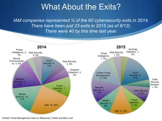 What About the Exits?
IAM companies represented ¼ of the 60 cybersecurity exits in 2014.
There have been just 23 exits in ...