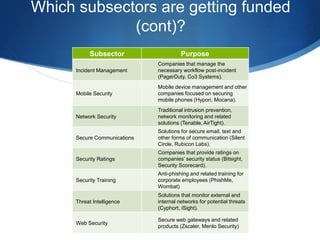 Subsector Purpose
Incident Management
Companies that manage the
necessary workflow post-incident
(PagerDuty, Co3 Systems)....