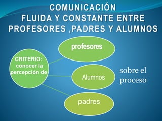profesores
Alumnos
padres
CRITERIO:
conocer la
percepción de sobre el
proceso
COMUNICACIÓN
FLUIDA Y CONSTANTE ENTRE
PROFESORES ,PADRES Y ALUMNOS
 