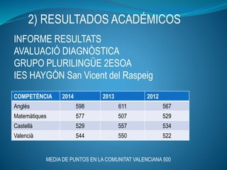 INFORME RESULTATS
AVALUACIÓ DIAGNÒSTICA
GRUPO PLURILINGÜE 2ESOA
IES HAYGÓN San Vicent del Raspeig
COMPETÈNCIA 2014 2013 2012
Anglés 598 611 567
Matemàtiques 577 507 529
Castellà 529 557 534
Valencià 544 550 522
MEDIA DE PUNTOS EN LA COMUNITAT VALENCIANA 500
2) RESULTADOS ACADÉMICOS
 