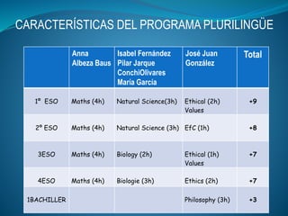 Anna
Albeza Baus
Isabel Fernández
Pilar Jarque
ConchiOlivares
María García
José Juan
González
Total
1º ESO Maths (4h) Natural Science(3h) Ethical (2h)
Values
+9
2º ESO Maths (4h) Natural Science (3h) EfC (1h) +8
3ESO Maths (4h) Biology (2h) Ethical (1h)
Values
+7
4ESO Maths (4h) Biologie (3h) Ethics (2h) +7
1BACHILLER Philosophy (3h) +3
CARACTERÍSTICAS DEL PROGRAMA PLURILINGÜE
 