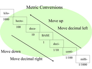Metric Conversions 
kilo-hecto-deca- 
Move up 
BASE 
Move decimal left 
deci-centi-milli- 
Move down 
Move decimal right 
1000 
100 
1 
1/10 
1/100 
1/1000 
10 
 