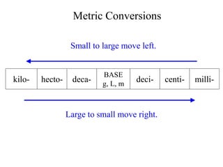 Metric Conversions 
Small to large move left. 
kilo- hecto- deca- 
BASE 
g, L, m 
deci- centi- milli- 
Large to small move right. 
 
