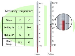 Measuring Temperature 
Water oF oC 
Boiling Pt. 212 100 
Melting Pt 32 0 
Body 
Temp. 
98.6 37 
 