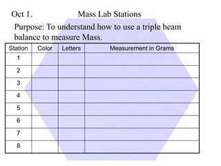 Oct 1. Mass Lab Stations 
Purpose: To understand how to use a triple beam 
balance to measure Mass. 
Station Color Letters Measurement in Grams 
1 
2 
3 
4 
5 
6 
7 
8 
 