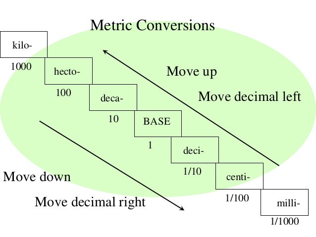 How many CMs are in a mL?