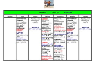 ΕΒΔΟΜΑΔΑ 7Η
……….1/9 έως 7/9 ΑΠΟΓΕΥΜΑ
Δευτέρα Τρίτη Τέταρτη Πέμπτη Παρασκευή Σάββατο Κυριακή
ΝΕΥΡΟΜΥΙΚΟ
ξύπνηµα
Συντονισµός µε
δροµικές in-out
ΠΡΘ: µε 5:2
(ταχύτητα
αντίδρασης)
REACTION
SPRINTS
2’’X6reps
W:R 1:10
Τακτική ανάπτυξη
10:0
τελειώµατα
φάσεων-στηµένα
διατάσεις ατοµικά
min – flexibility
Προθέρµανση
αγωνιστικής
µορφής
ΦΙΛΙΚΟ 5
(90΄κάθε παίκτης)
B GROUP
ΠΡΘ γενικής
µορφής
+ιδιοδεκτικότητα
αερόβια µε
passing game
ροής (8΄) ή
tempo running
80% VO2 max
κορόιδο 6ν2
παιχνίδια κατοχής
σε µικρό χώρο
(3X4’) W :R 1:1/2
small side games
(2X8’) W :R 1:1/3
ΑΠΟΘΕΡΑΠΕΙΑ
A GROUP
Recovery Aerobic
running (2X8’) at
70-75% VO2 max
6Χ3Οm
progressive-
30m walking
+4x20m
backward
work: rest 1:3
flexibility max +
dynamic walking
at hurdles
ΠΡΘ γενικής
µορφής
+ιδιοδεκτικότητα
αγωνιστικά
τετράγωνα
ΑΝΑΕΡΟΒΙΑ
ΑΓΑΛΑΚΤΙΚΗ min
flexibility or
coordination sprints
(6X4’’) W :R 1:10
TACTICAL BUILD UP
groups training
(offence-defense)
τελειώµατα
φάσεων τακτικής
στο 13 γηπέδου
ή
ΠΑΙΧΝΙ∆Ι
ΠΡΟΠΟΝΗΣΗΣ-
max ΤΑΚΤΙΚΗ στα
2/3 γηπέδου
(2X8’ ή 2Χ10΄)
W :R 1:1/3
ΑΠΟΘΕΡΑΠΕΙΑ µε
διατάσεις +
ευλυγισία ισχύων
3Χ10 κάθε πόδι
ΝΕΥΡΟΜΥΙΚΟ
ξύπνηµα
Συντονισµός µε
δροµικές in-out
ΠΡΘ: µε 5:2
(ταχύτητα
αντίδρασης)
REACTION
SPRINTS
2’’X6reps
W:R 1:10
Τακτική ανάπτυξη
10:0
τελειώµατα
φάσεων-στηµένα
διατάσεις ατοµικά
min – flexibility
Προθέρµανση
αγωνιστικής
µορφής
ΦΙΛΙΚΟ 6
(90΄κάθε παίκτης)
 