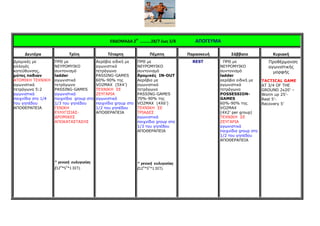 ΕΒΔΟΜΑΔΑ 2Η
……….28/7 έως 3/8 ΑΠΟΓΕΥΜΑ
Δευτέρα Τρίτη Τέταρτη Πέμπτη Παρασκευή Σάββατο Κυριακή
∆ροµικές µε
αλλαγές
κατεύθυνσης,
µύτες ποδιών
ΑΤΟΜΙΚΗ ΤΕΧΝΙΚΗ
αγωνιστικά
τετράγωνα 5:2
αγωνιστικά
παιχνίδια στο 1/4
του γηπέδου
ΑΠΟΘΕΡΑΠΕΙΑ
ΠΡΘ µε
ΝΕΥΡΟΜΥΙΚΟ
συντονισµό
ladder
αγωνιστικά
τετράγωνα
PASSING-GAMES
αγωνιστικά
παιχνίδια group στο
1/3 του γηπέδου
ΓΕΝΙΚΗ
ΕΥΛΥΓΙΣΙΑΣ-
∆ΡΟΜΙΚΕΣ
ΑΠΟΚΑΤΑΣΤΑΣΗΣ
* γενική ευλυγισίας
(12Α
*5Ε
*1 ΣΕΤ).
Αερόβια ειδική µε
αγωνιστικά
τετράγωνα
PASSING-GAMES
60%-90% της
VO2MAX (5Χ4’)
ΤΕΧΝΙΚΗ ΣΕ
ΖΕΥΓΑΡΙΑ
αγωνιστικά
παιχνίδια group στο
1/2 του γηπέδου
ΑΠΟΘΕΡΑΠΕΙΑ
ΠΡΘ µε
ΝΕΥΡΟΜΥΙΚΟ
συντονισµό
δροµικές IN-OUT
Αερόβια µε
αγωνιστικά
τετράγωνα
PASSING-GAMES
70%-90% της
VO2MAX (4Χ6’)
ΤΕΧΝΙΚΗ ΣΕ
ΤΡΙΑ∆ΕΣ
αγωνιστικά
παιχνίδια group στα
1/3 του γηπέδου
ΑΠΟΘΕΡΑΠΕΙΑ
* γενική ευλυγισίας
(12Α
*5Ε
*1 ΣΕΤ).
REST ΠΡΘ µε
ΝΕΥΡΟΜΥΙΚΟ
συντονισµό
ladder
αερόβια ειδική µε
αγωνιστικά
τετράγωνα
POSSESSION-
GAMES
60%-90% της
VO2MAX
(4Χ2’ per group)
ΤΕΧΝΙΚΗ ΣΕ
ΖΕΥΓΑΡΙΑ
αγωνιστικά
παιχνίδια group στο
1/2 του γηπέδου
ΑΠΟΘΕΡΑΠΕΙΑ
Προθέρµανση
αγωνιστικής
µορφής
TACTICAL GAME
AT 3/4 OF THE
GROUND 2x20’ –
Worm up 25’-
Rest 5’-
Recovery 5’
 