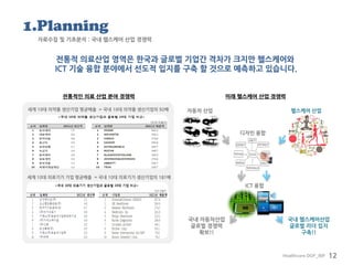 Healthcare DOF_BIF 12
전통적 의료산업 영역은 한국과 글로벌 기업간 격차가 크지만 헬스케어와
ICT 기술 융합 분야에서 선도적 입지를 구축 할 것으로 예측하고 있습니다.
전통적인 의료 산업 분야 경쟁력
세계 10대 의약품 생산기업 평균매출 = 국내 10대 의약품 생산기업의 92배
세계 10대 의료기기 기업 평균매출 = 국내 10대 의료기기 생산기업의 181배
미래 헬스케어 산업 경쟁력
자동차 산업
디자인 융합
국내 자동차산업
글로벌 경쟁력
확보!!
헬스케어 산업
국내 헬스케어산업
글로벌 리더 입지
구축!!
ICT 융합
자료수집 및 기초분석 : 국내 헬스케어 산업 경쟁력
1.Planning
 