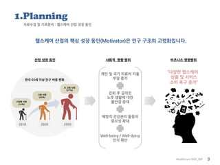 Healthcare DOF_BIF 9
개인 및 국가 의료비 지출
부담 증가
은퇴 후 길어진
노후 생활에 대한
불안감 증대
예방적 건강관리 활동의
중요성 확대
Well-being / Well-dying
인식 확산
“다양한 헬스케어
상품 및 서비스
소비 욕구 증가”
산업 성장 동인 사회적 영향 범위 비즈니스 영향범위
헬스케어 산업의 핵심 성장 동인(Motivator)은 인구 구조의 고령화입니다.
자료수집 및 기초분석 : 헬스케어 산업 성장 동인
1.Planning
한국 65세 이상 인구 비중 변화
2018 2026 2050
고령화 사회
(14%)
고령 사회
(20%)
초 고령 사회
(37%)
 